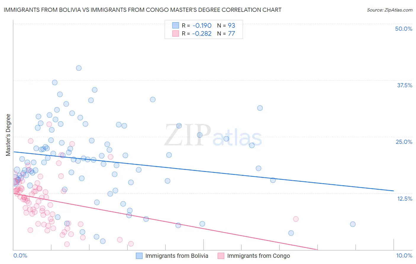 Immigrants from Bolivia vs Immigrants from Congo Master's Degree
