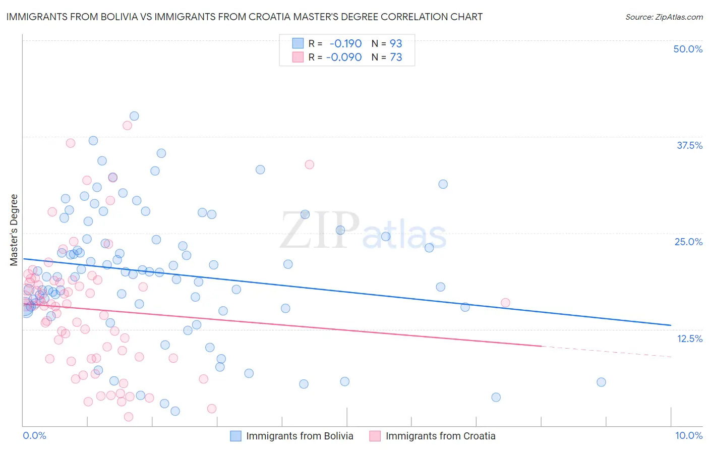 Immigrants from Bolivia vs Immigrants from Croatia Master's Degree