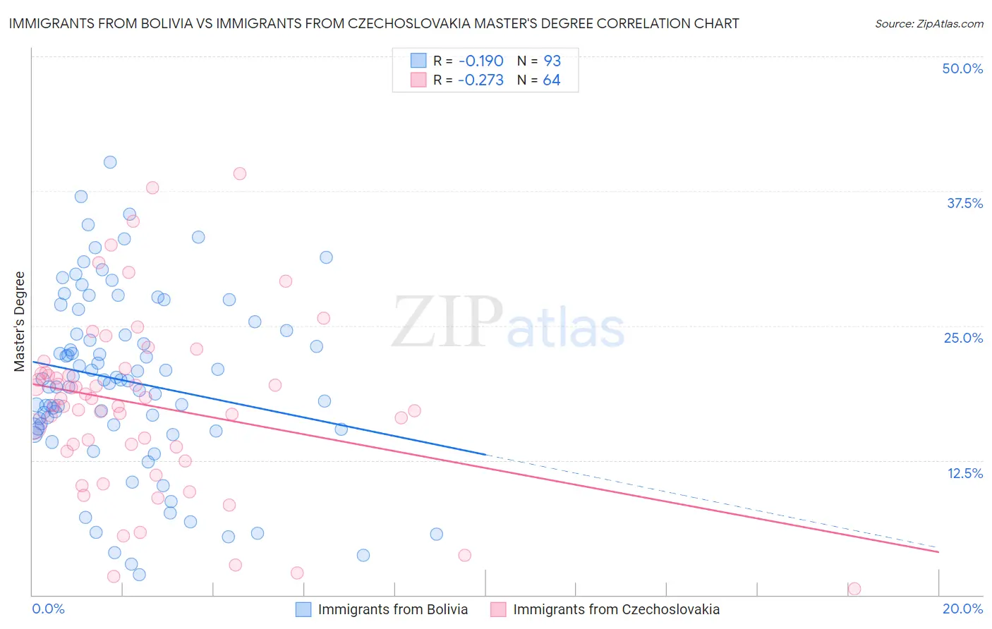 Immigrants from Bolivia vs Immigrants from Czechoslovakia Master's Degree