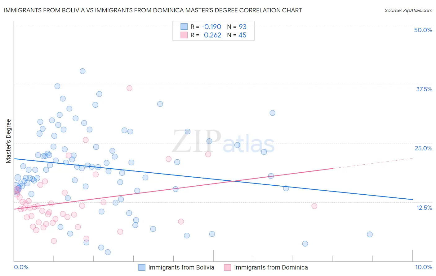 Immigrants from Bolivia vs Immigrants from Dominica Master's Degree