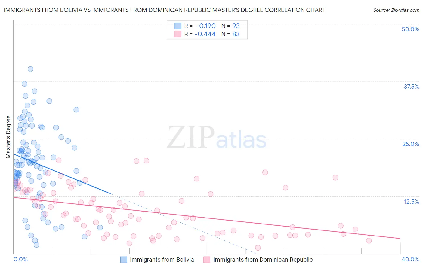 Immigrants from Bolivia vs Immigrants from Dominican Republic Master's Degree