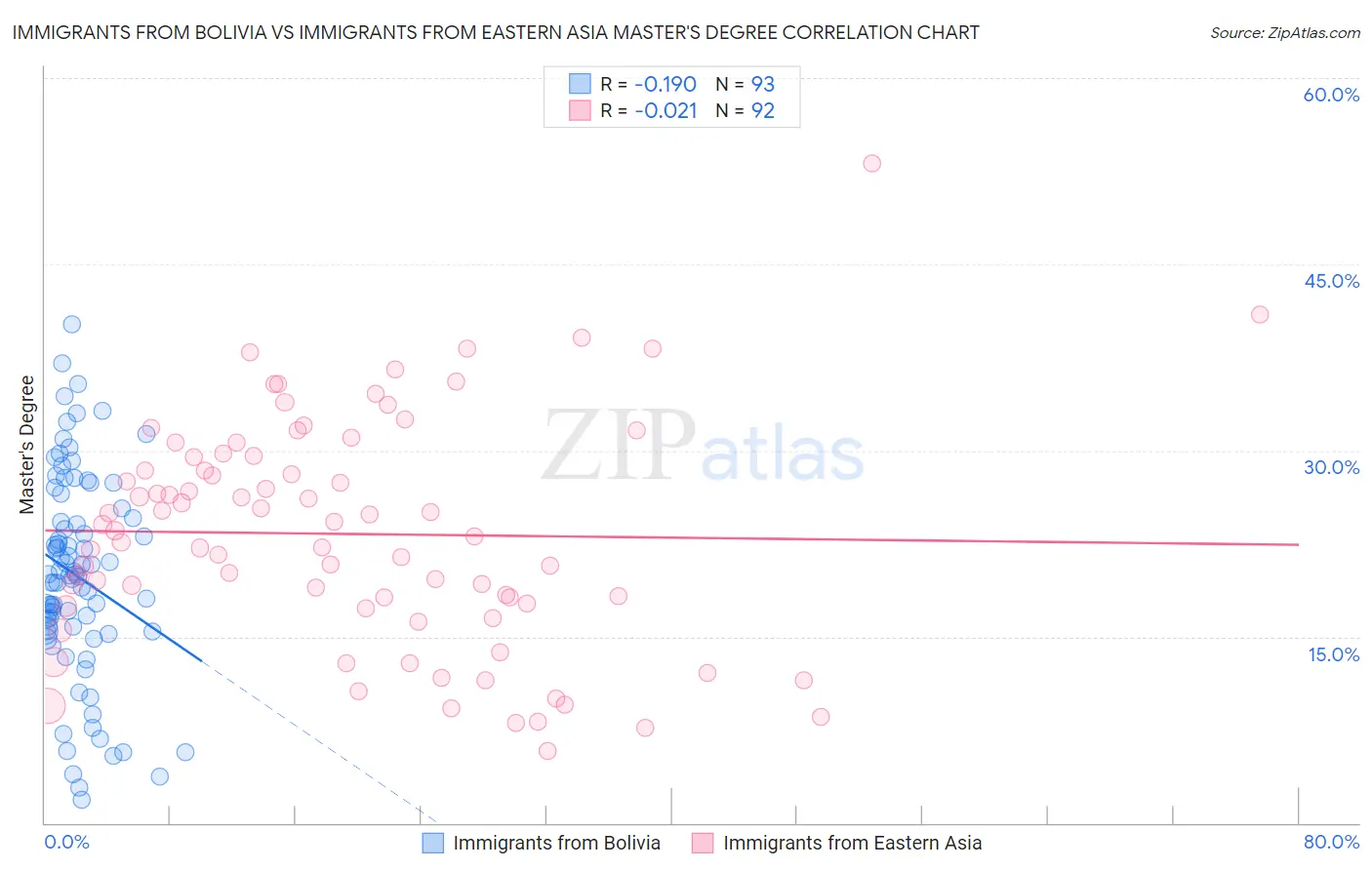 Immigrants from Bolivia vs Immigrants from Eastern Asia Master's Degree