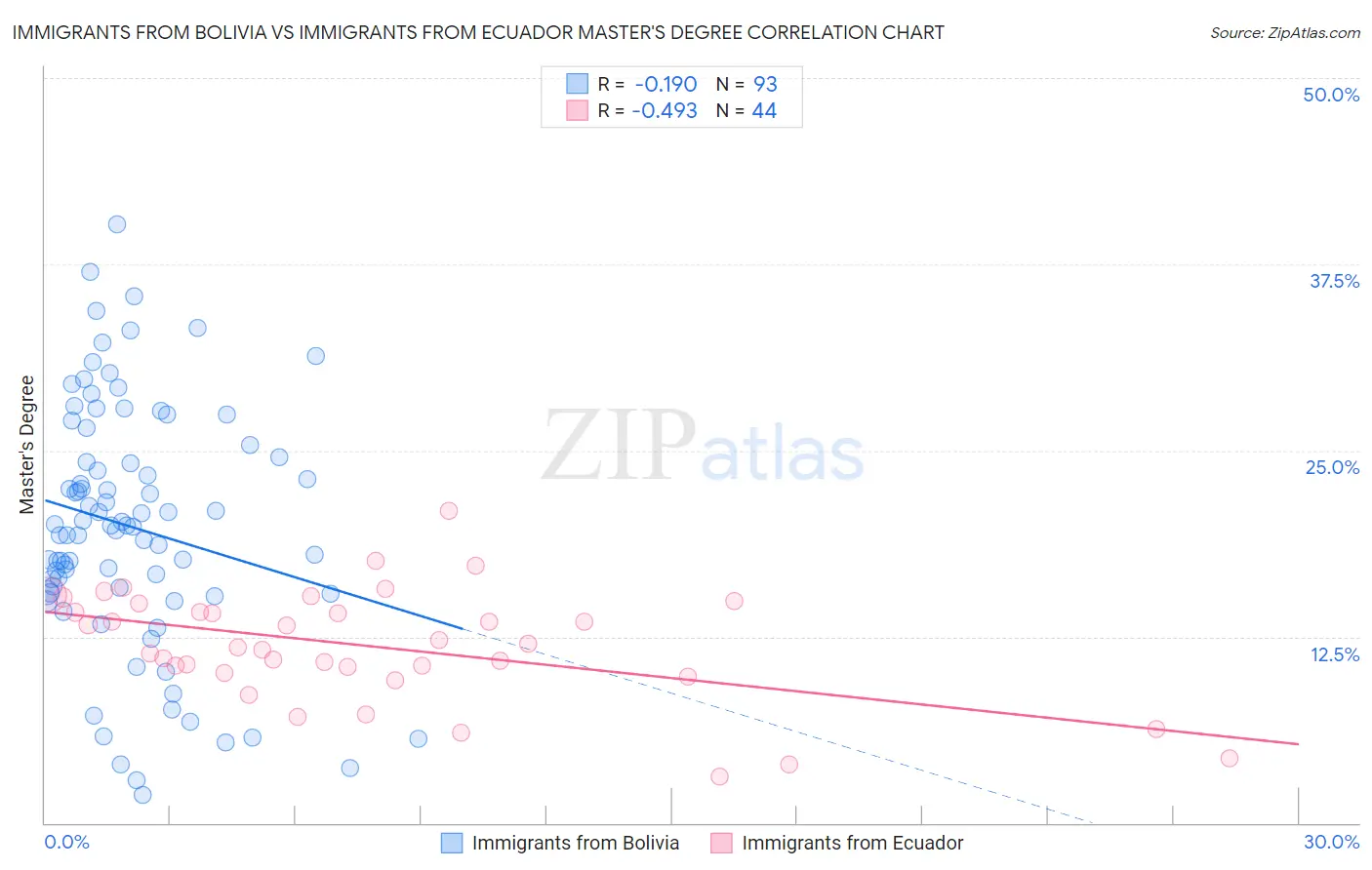 Immigrants from Bolivia vs Immigrants from Ecuador Master's Degree