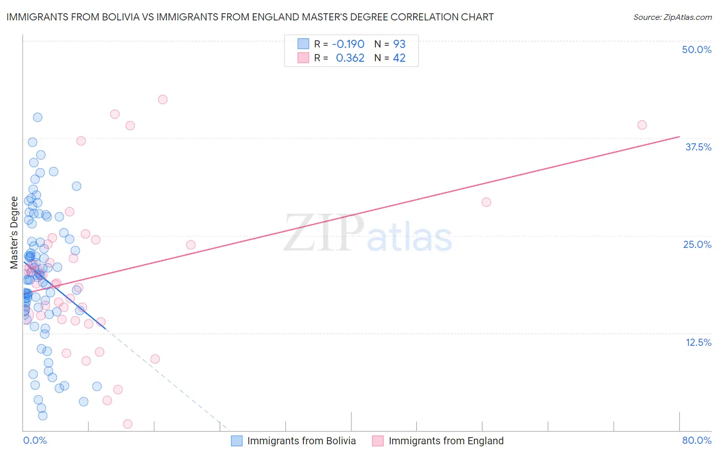 Immigrants from Bolivia vs Immigrants from England Master's Degree
