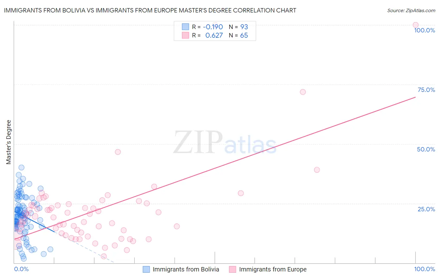 Immigrants from Bolivia vs Immigrants from Europe Master's Degree
