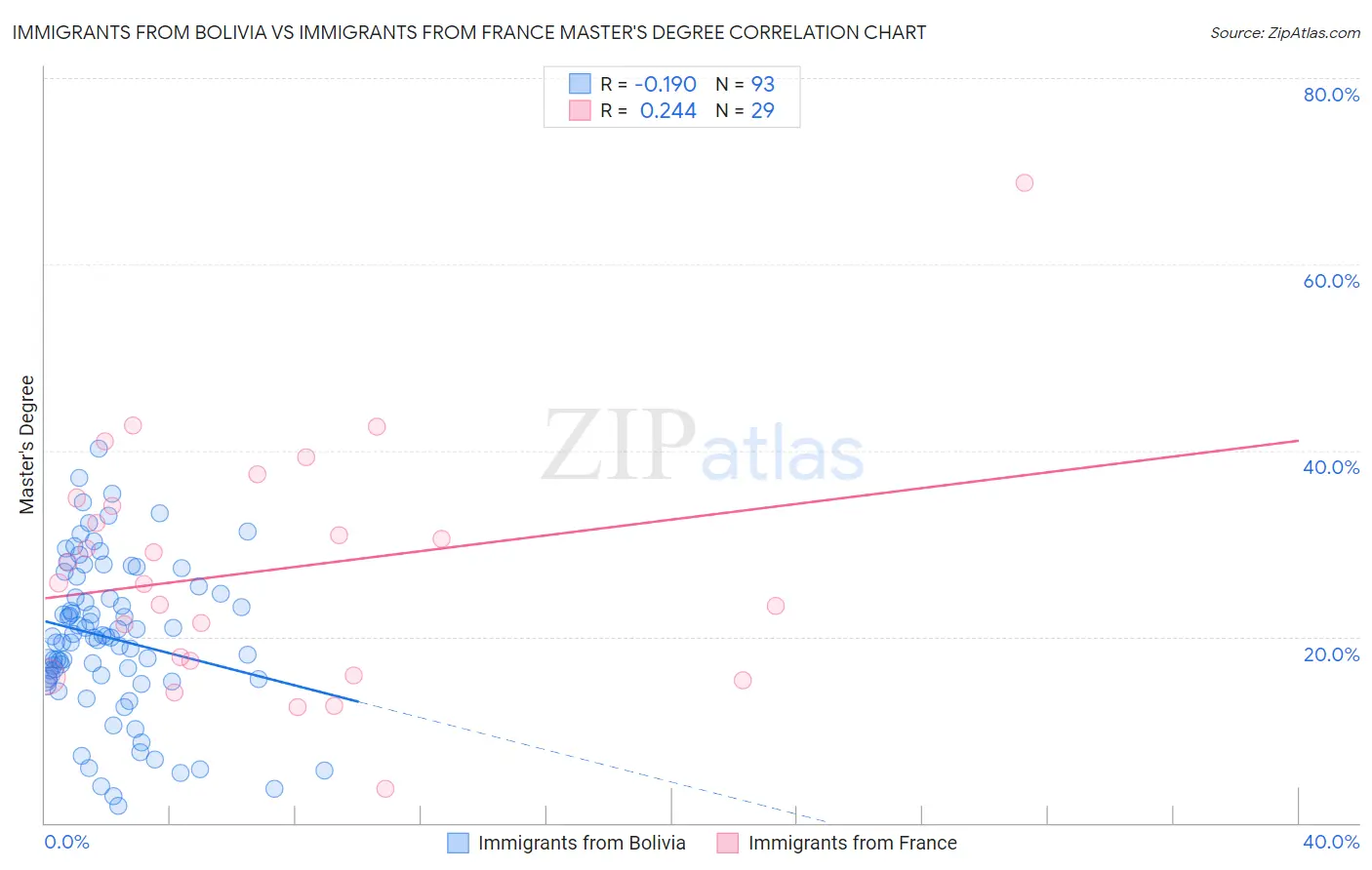 Immigrants from Bolivia vs Immigrants from France Master's Degree