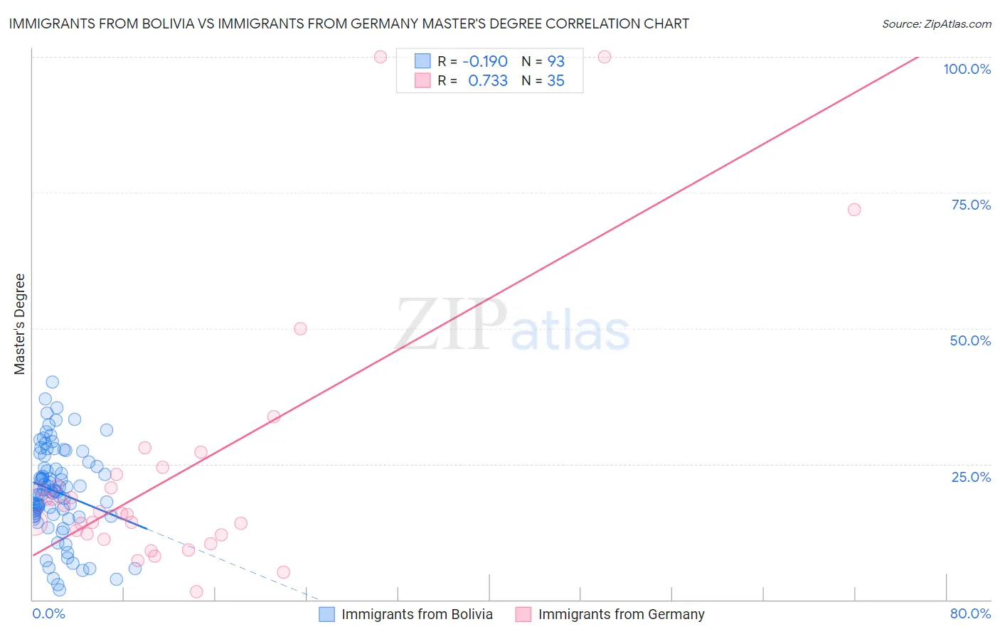 Immigrants from Bolivia vs Immigrants from Germany Master's Degree