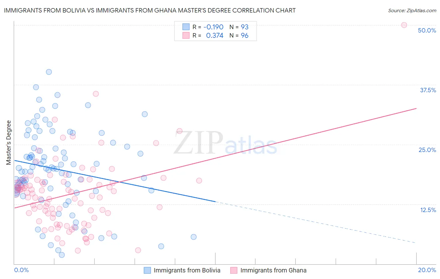 Immigrants from Bolivia vs Immigrants from Ghana Master's Degree
