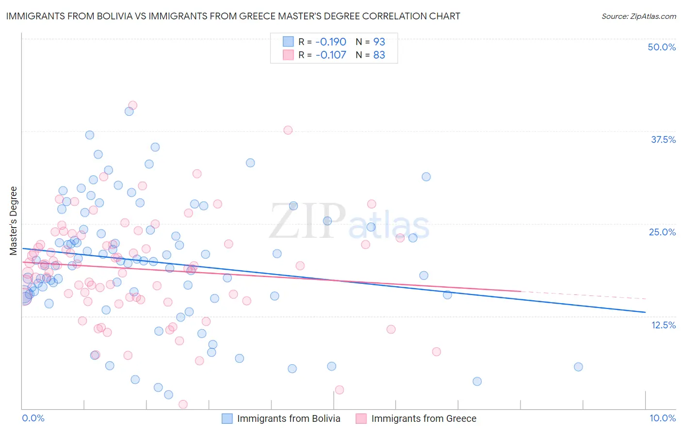 Immigrants from Bolivia vs Immigrants from Greece Master's Degree