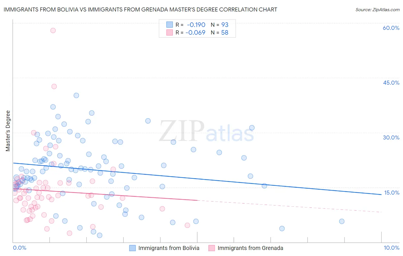 Immigrants from Bolivia vs Immigrants from Grenada Master's Degree