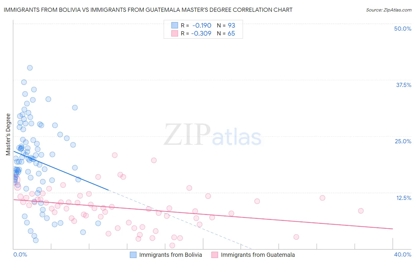 Immigrants from Bolivia vs Immigrants from Guatemala Master's Degree
