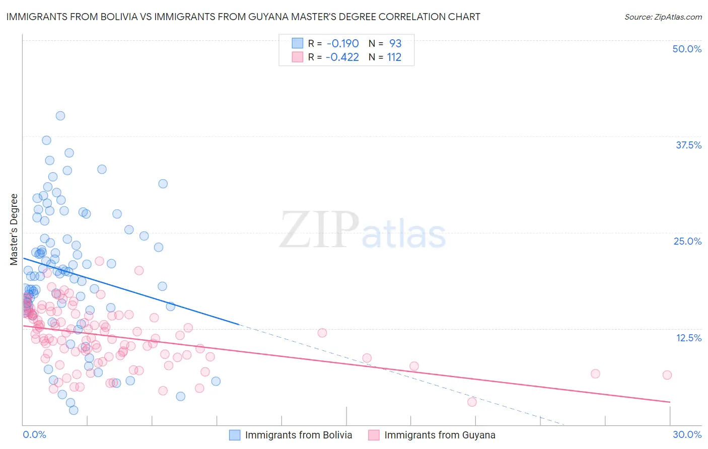 Immigrants from Bolivia vs Immigrants from Guyana Master's Degree