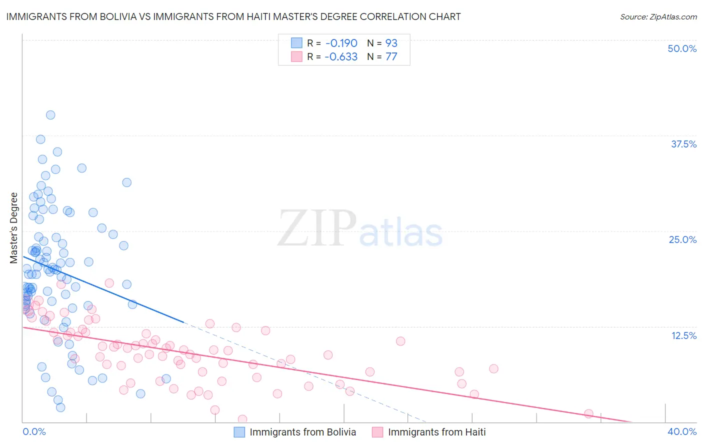 Immigrants from Bolivia vs Immigrants from Haiti Master's Degree