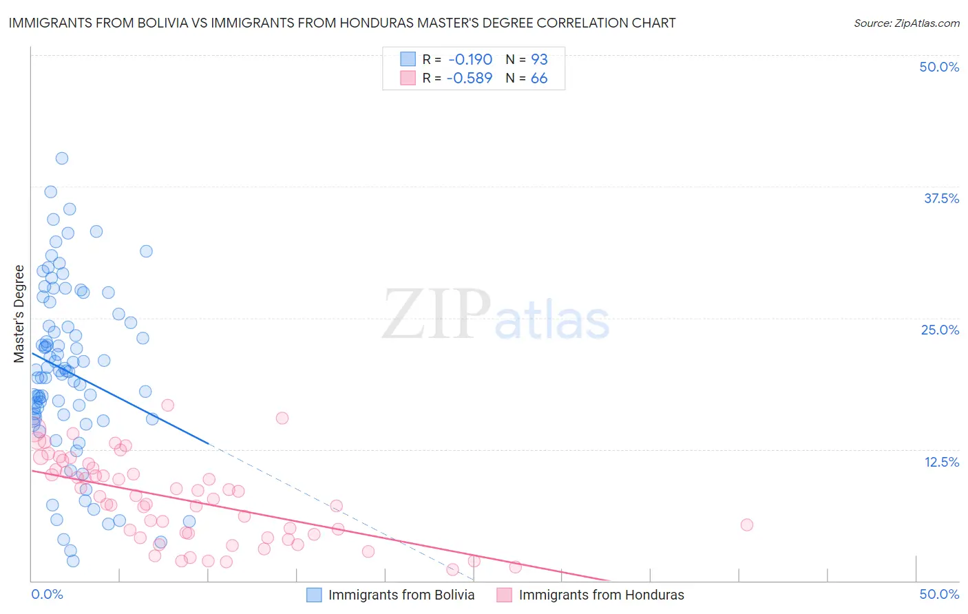 Immigrants from Bolivia vs Immigrants from Honduras Master's Degree