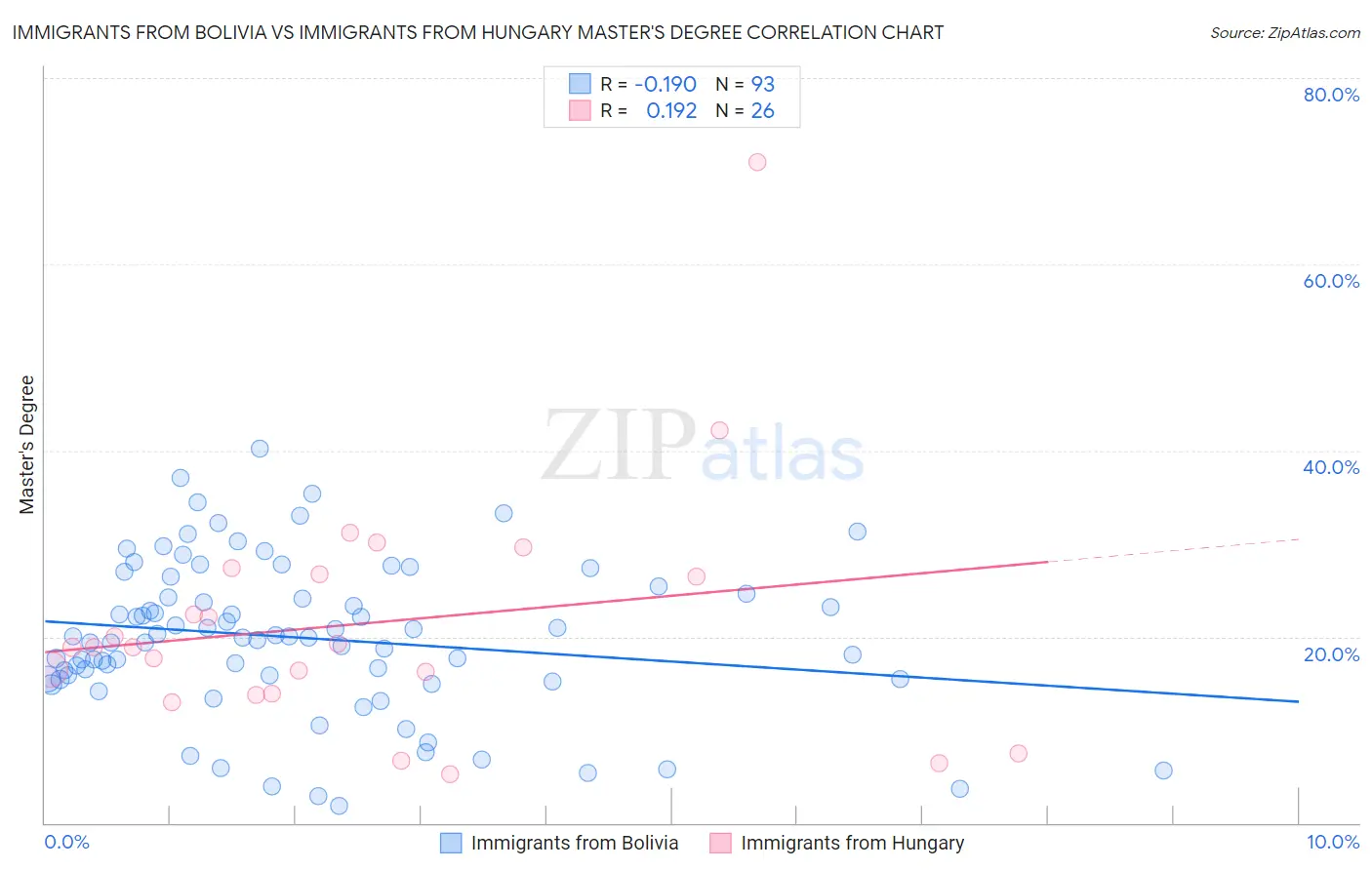 Immigrants from Bolivia vs Immigrants from Hungary Master's Degree