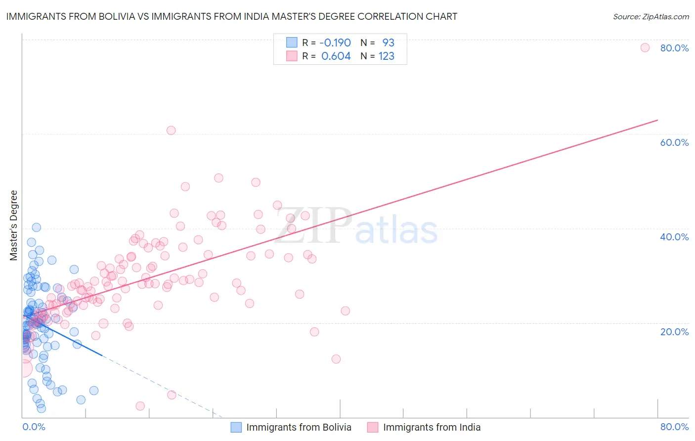 Immigrants from Bolivia vs Immigrants from India Master's Degree