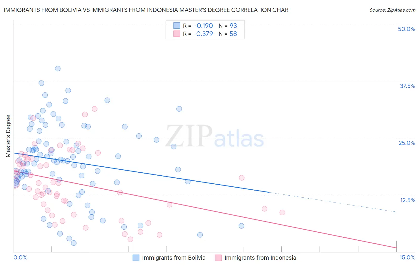 Immigrants from Bolivia vs Immigrants from Indonesia Master's Degree