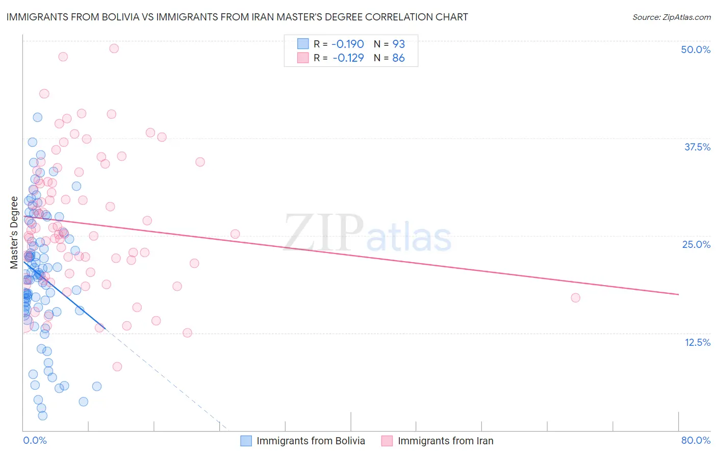 Immigrants from Bolivia vs Immigrants from Iran Master's Degree