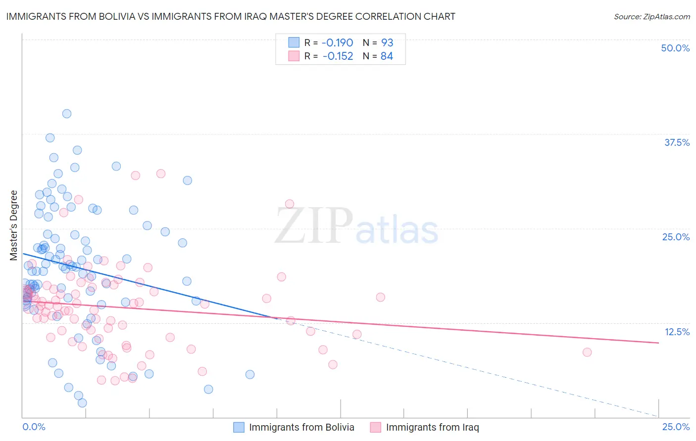 Immigrants from Bolivia vs Immigrants from Iraq Master's Degree