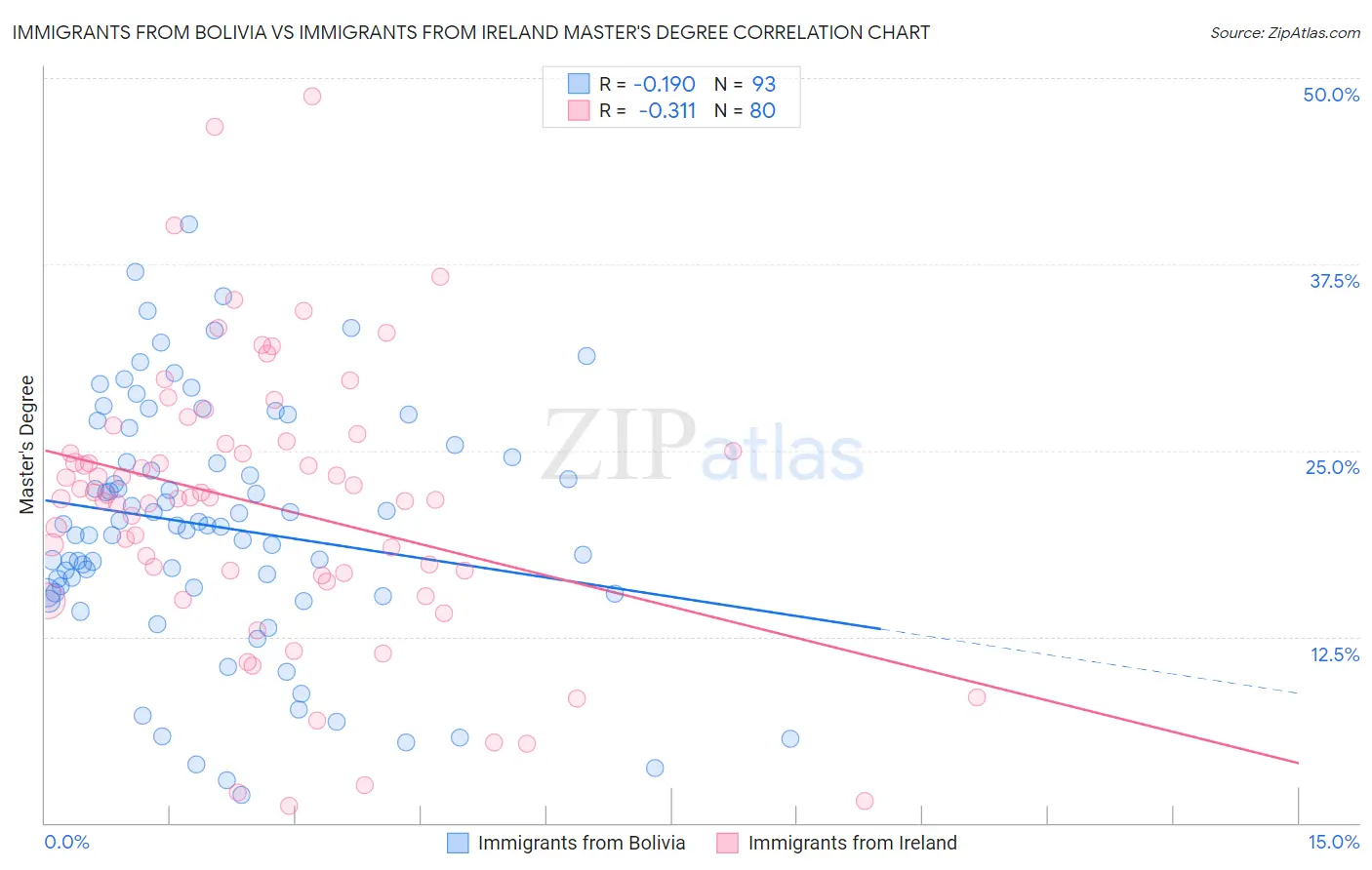 Immigrants from Bolivia vs Immigrants from Ireland Master's Degree