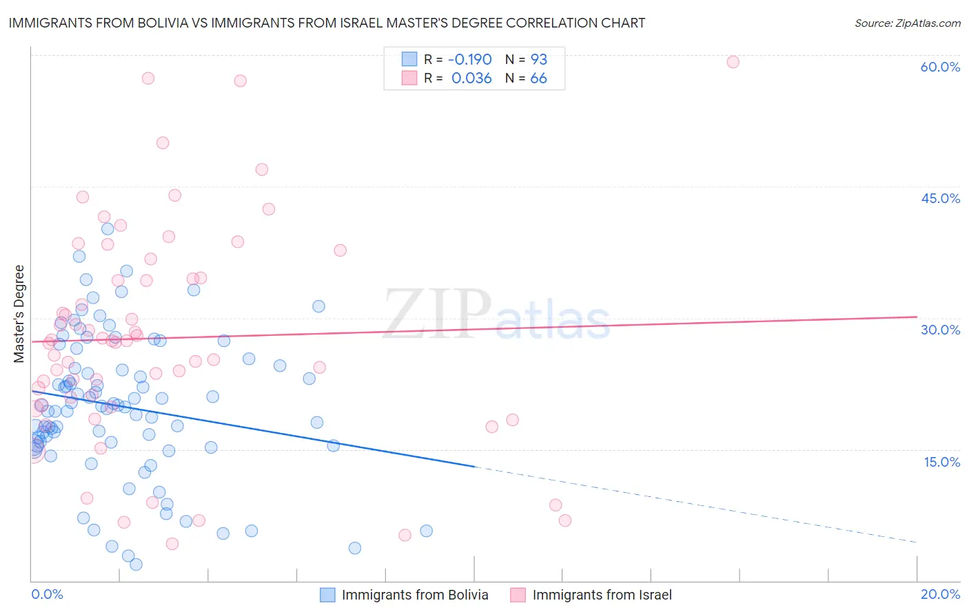 Immigrants from Bolivia vs Immigrants from Israel Master's Degree