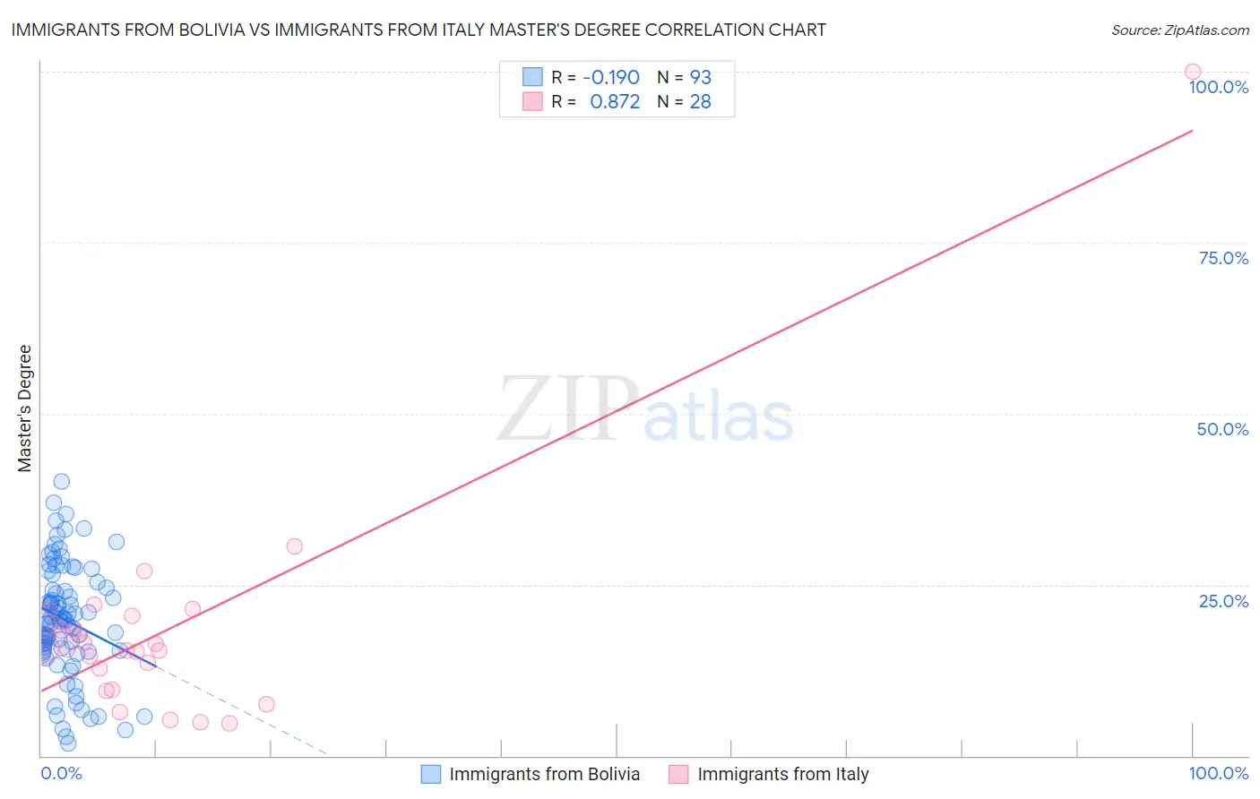 Immigrants from Bolivia vs Immigrants from Italy Master's Degree