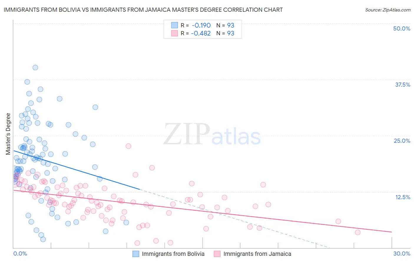 Immigrants from Bolivia vs Immigrants from Jamaica Master's Degree