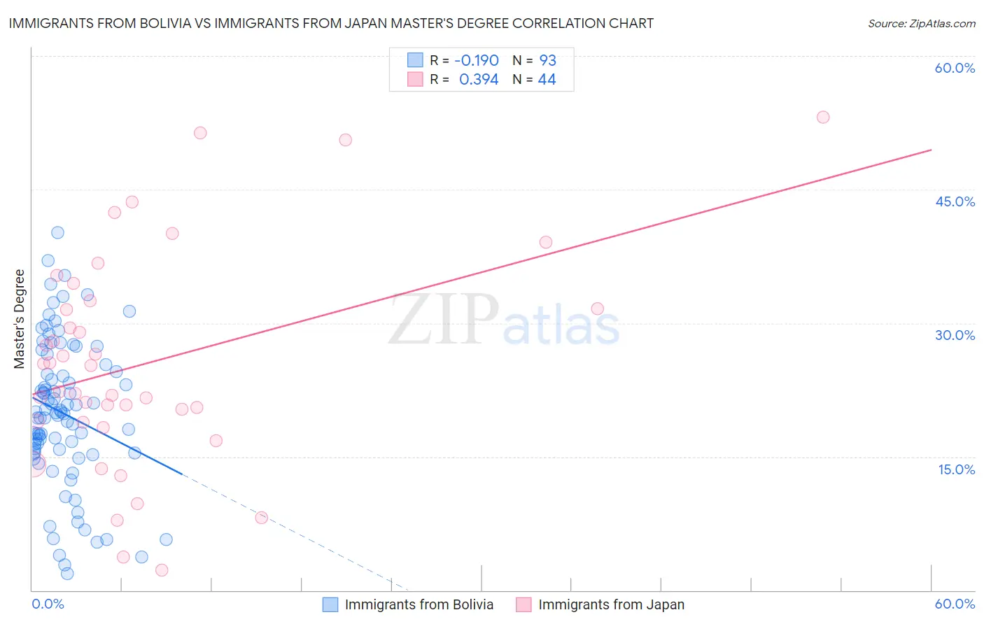 Immigrants from Bolivia vs Immigrants from Japan Master's Degree
