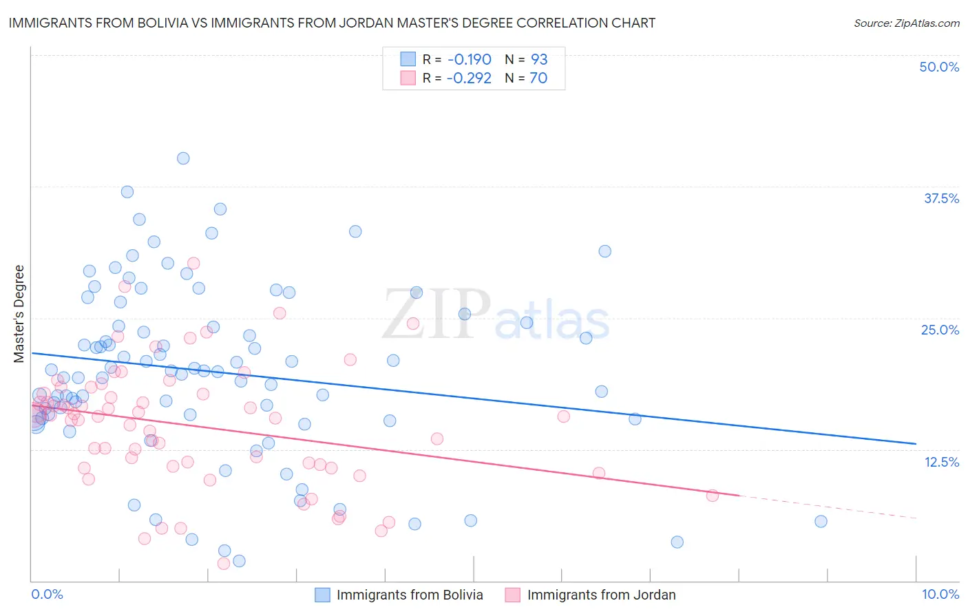 Immigrants from Bolivia vs Immigrants from Jordan Master's Degree