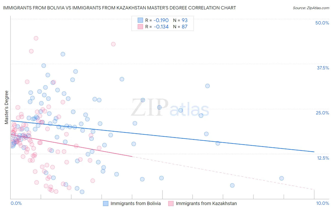 Immigrants from Bolivia vs Immigrants from Kazakhstan Master's Degree