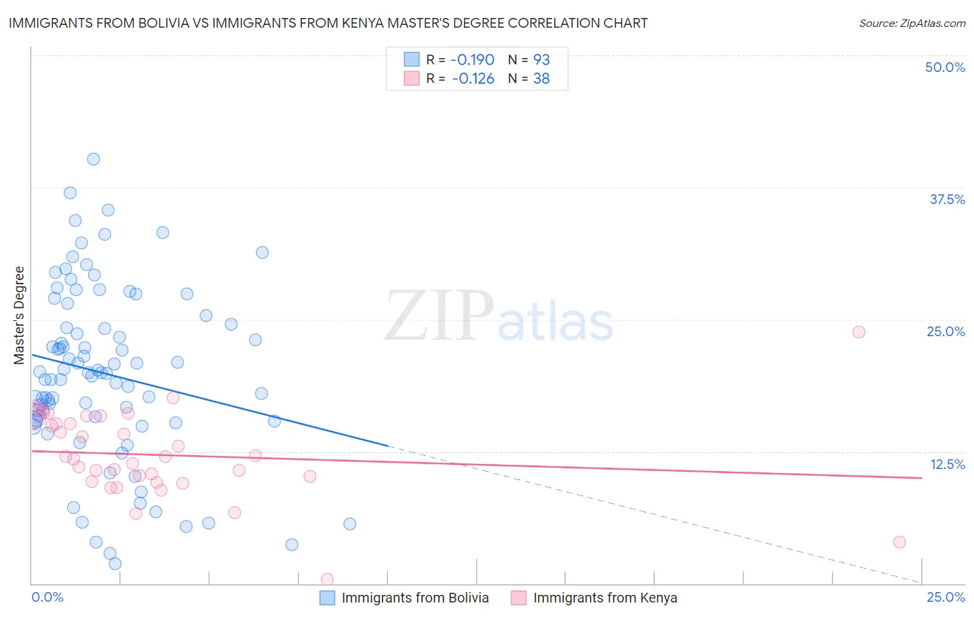 Immigrants from Bolivia vs Immigrants from Kenya Master's Degree