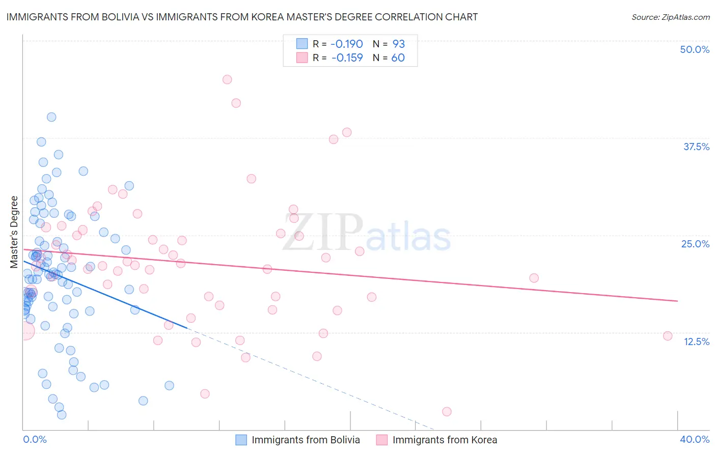 Immigrants from Bolivia vs Immigrants from Korea Master's Degree