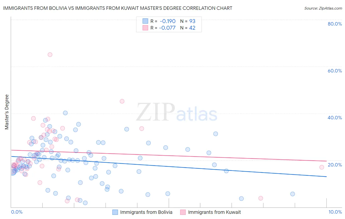 Immigrants from Bolivia vs Immigrants from Kuwait Master's Degree