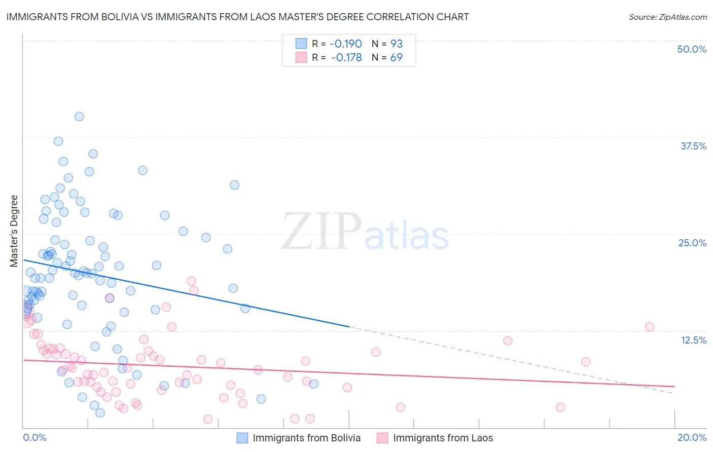 Immigrants from Bolivia vs Immigrants from Laos Master's Degree
