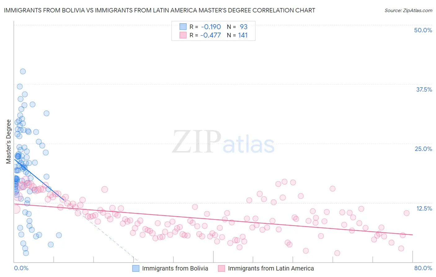 Immigrants from Bolivia vs Immigrants from Latin America Master's Degree