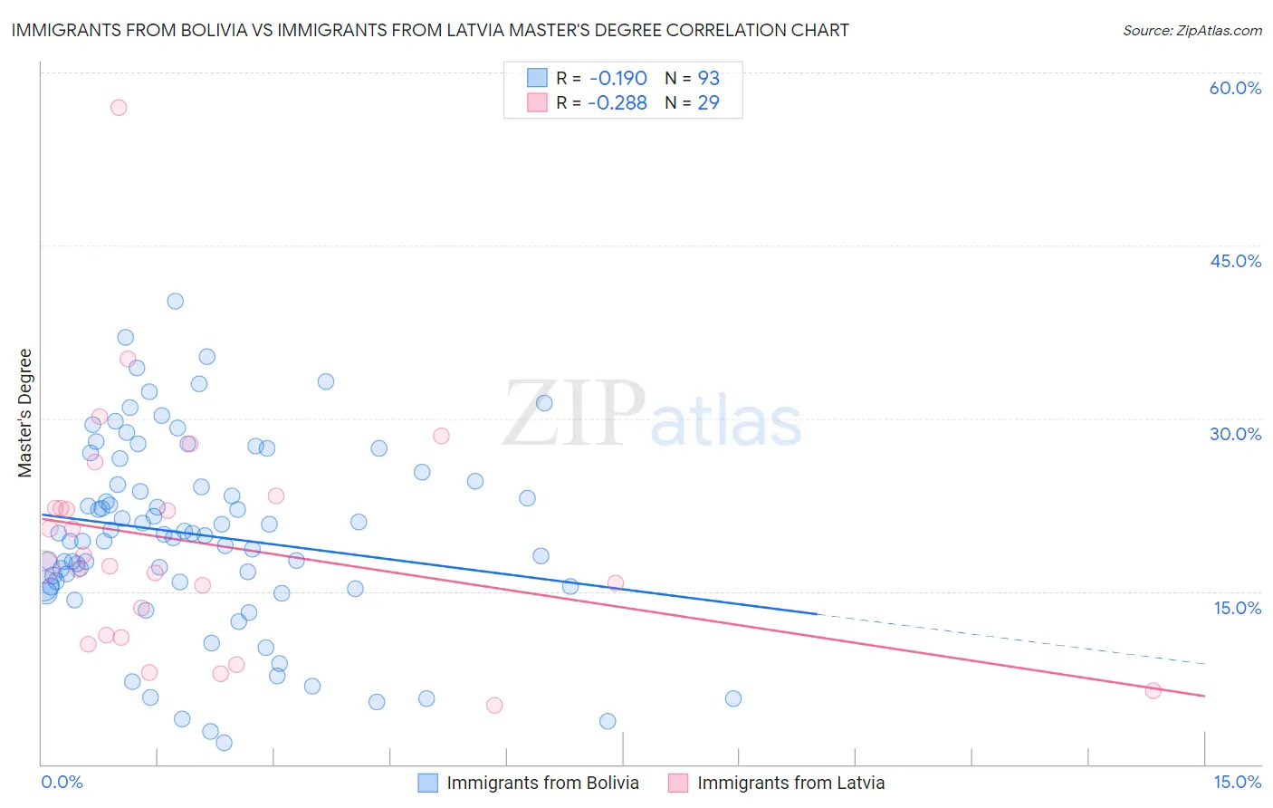 Immigrants from Bolivia vs Immigrants from Latvia Master's Degree
