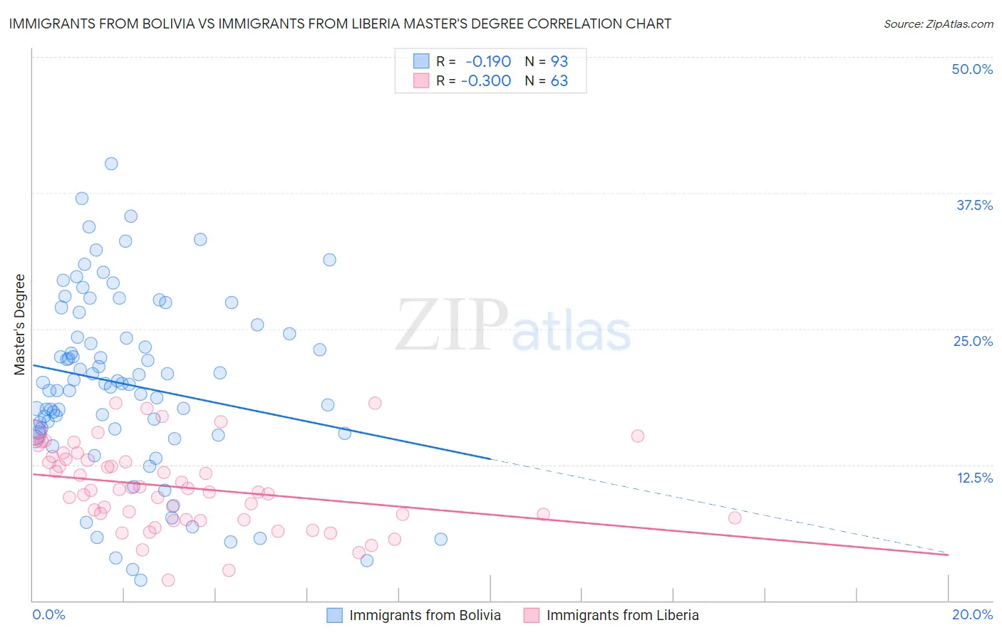 Immigrants from Bolivia vs Immigrants from Liberia Master's Degree
