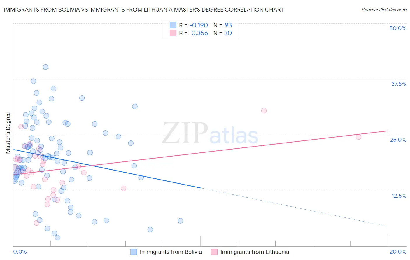 Immigrants from Bolivia vs Immigrants from Lithuania Master's Degree