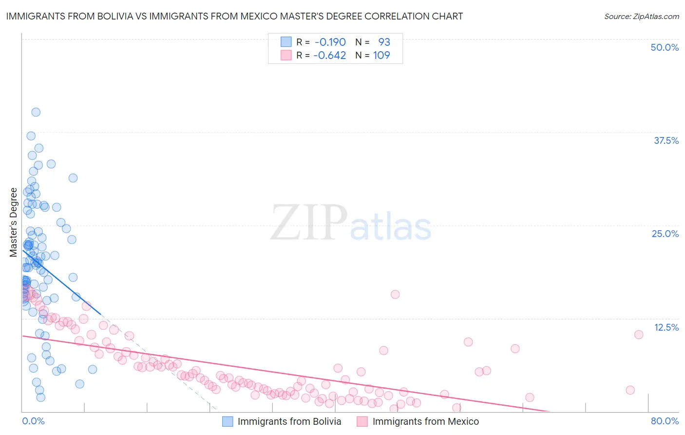 Immigrants from Bolivia vs Immigrants from Mexico Master's Degree