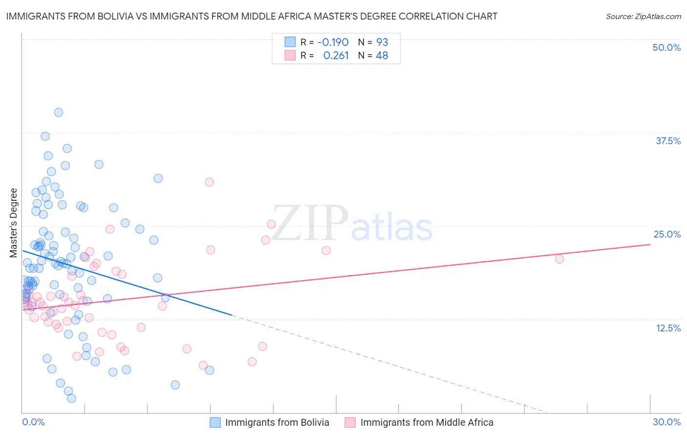 Immigrants from Bolivia vs Immigrants from Middle Africa Master's Degree