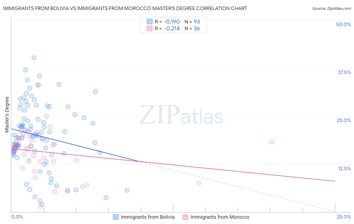 Immigrants from Bolivia vs Immigrants from Morocco Master's Degree