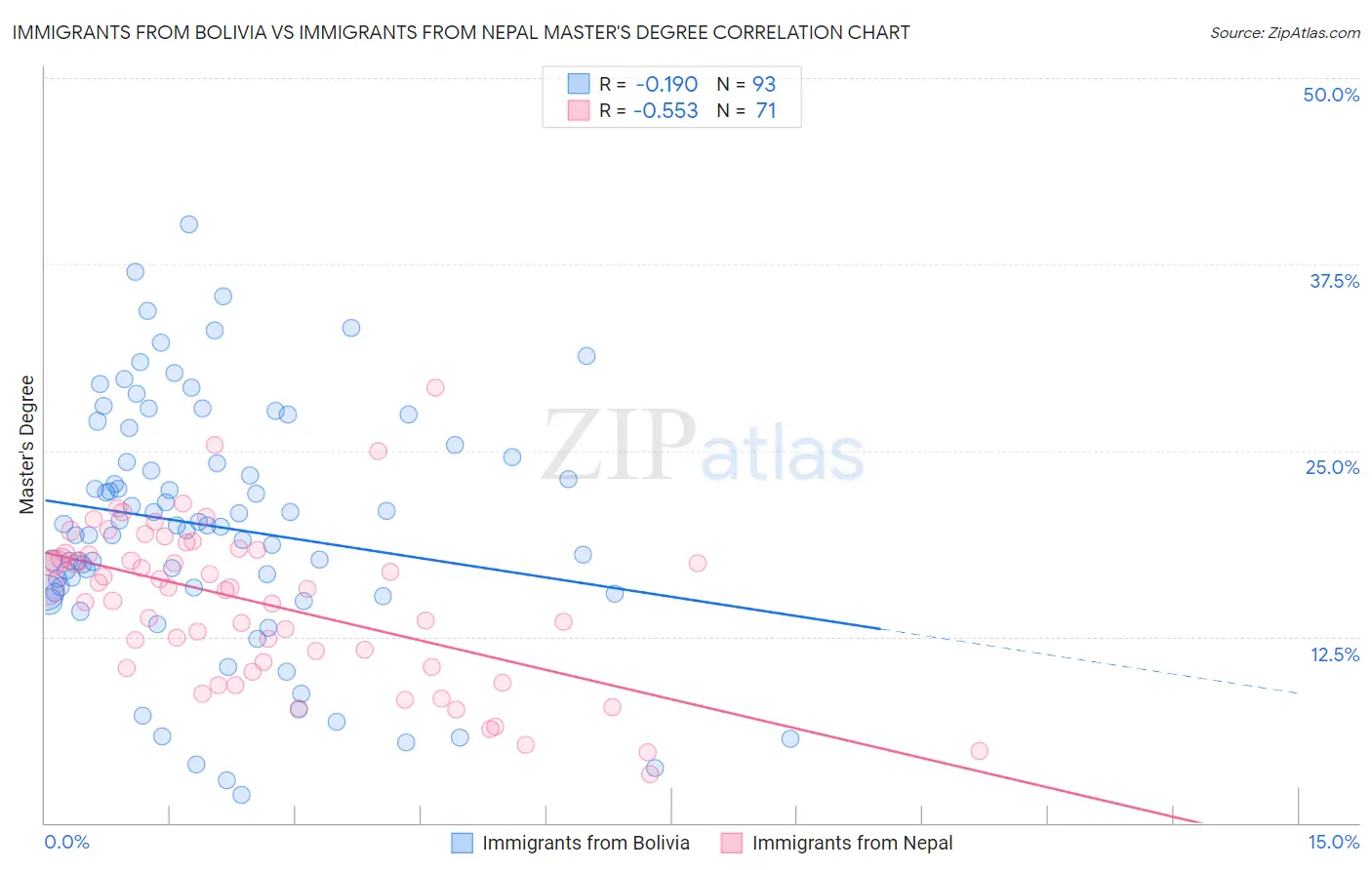 Immigrants from Bolivia vs Immigrants from Nepal Master's Degree