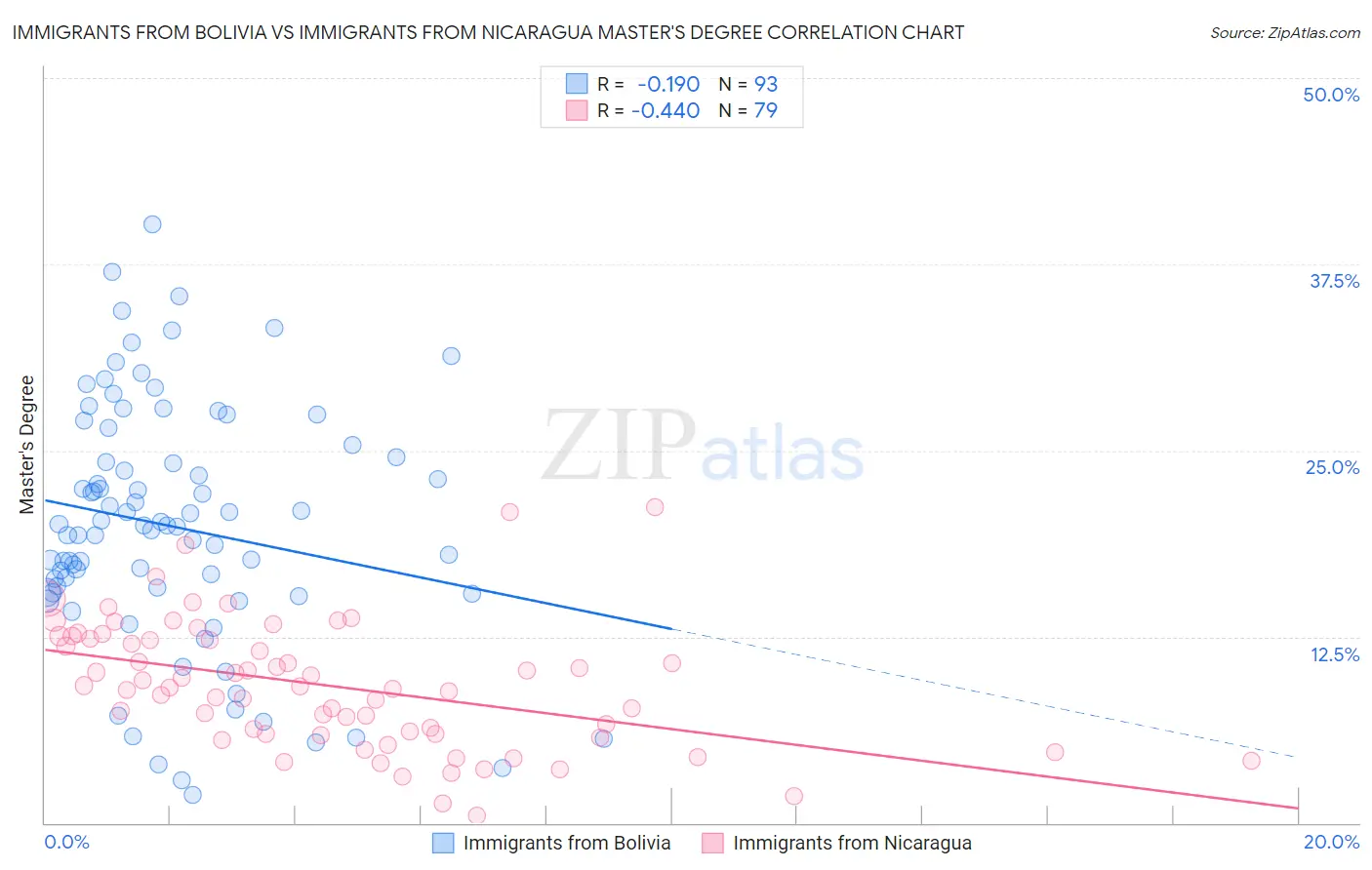 Immigrants from Bolivia vs Immigrants from Nicaragua Master's Degree