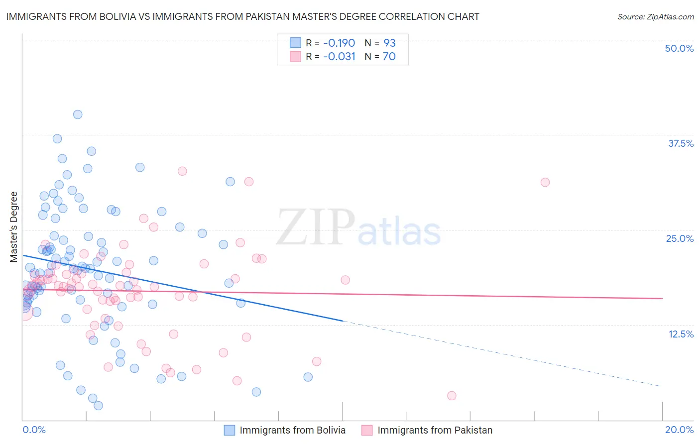 Immigrants from Bolivia vs Immigrants from Pakistan Master's Degree