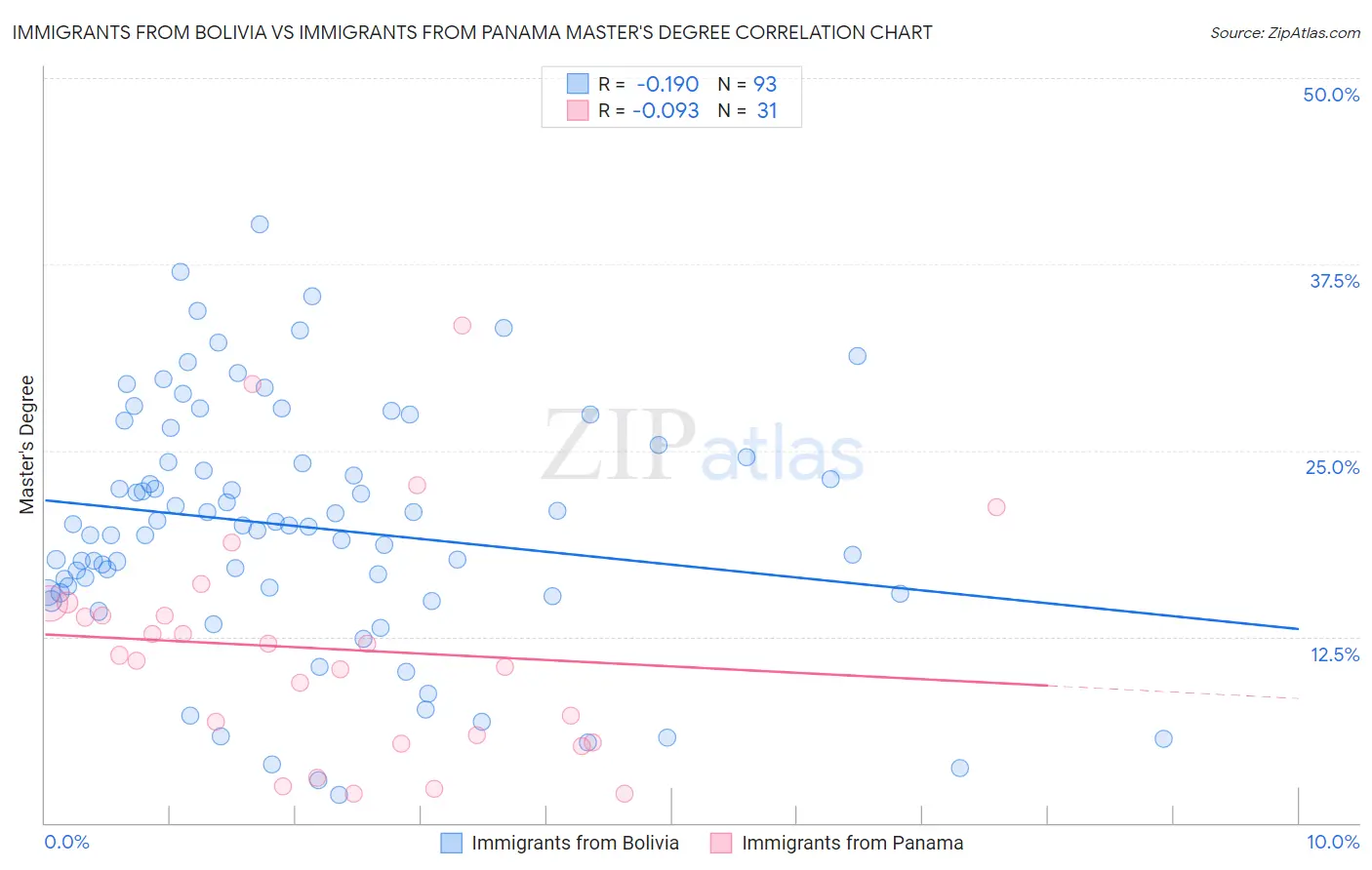 Immigrants from Bolivia vs Immigrants from Panama Master's Degree