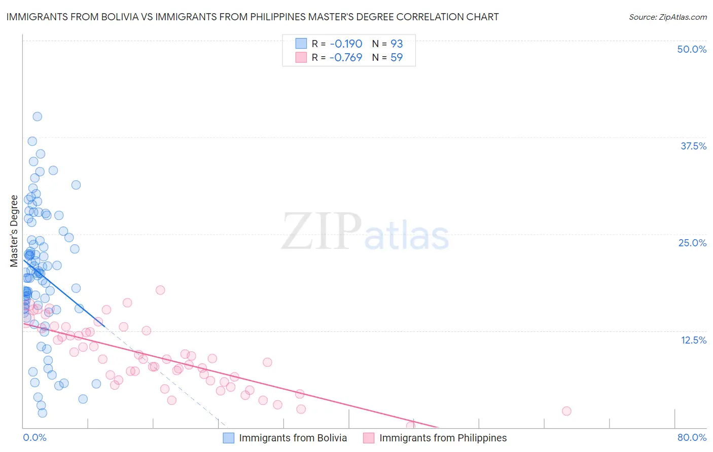 Immigrants from Bolivia vs Immigrants from Philippines Master's Degree