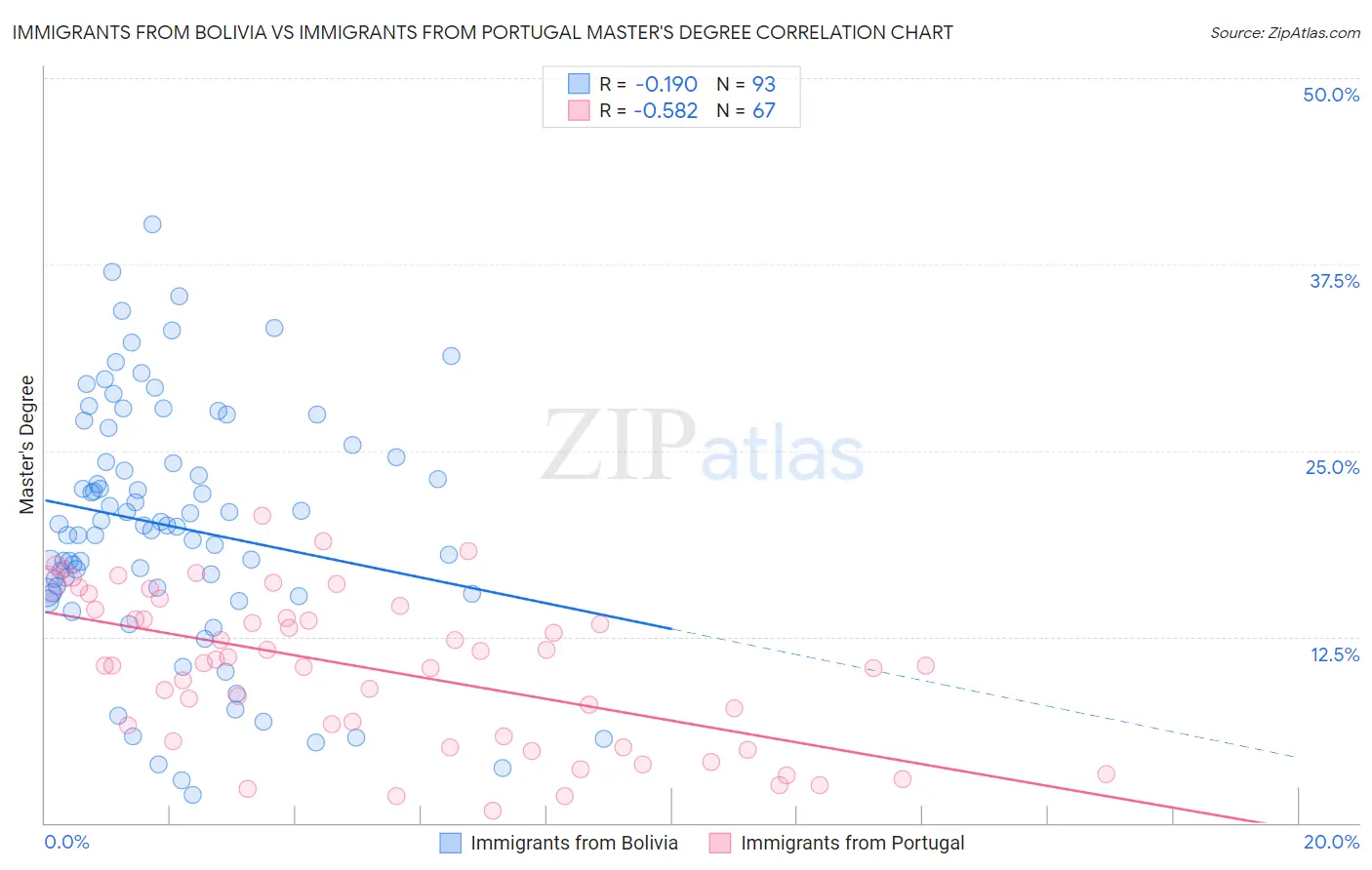 Immigrants from Bolivia vs Immigrants from Portugal Master's Degree