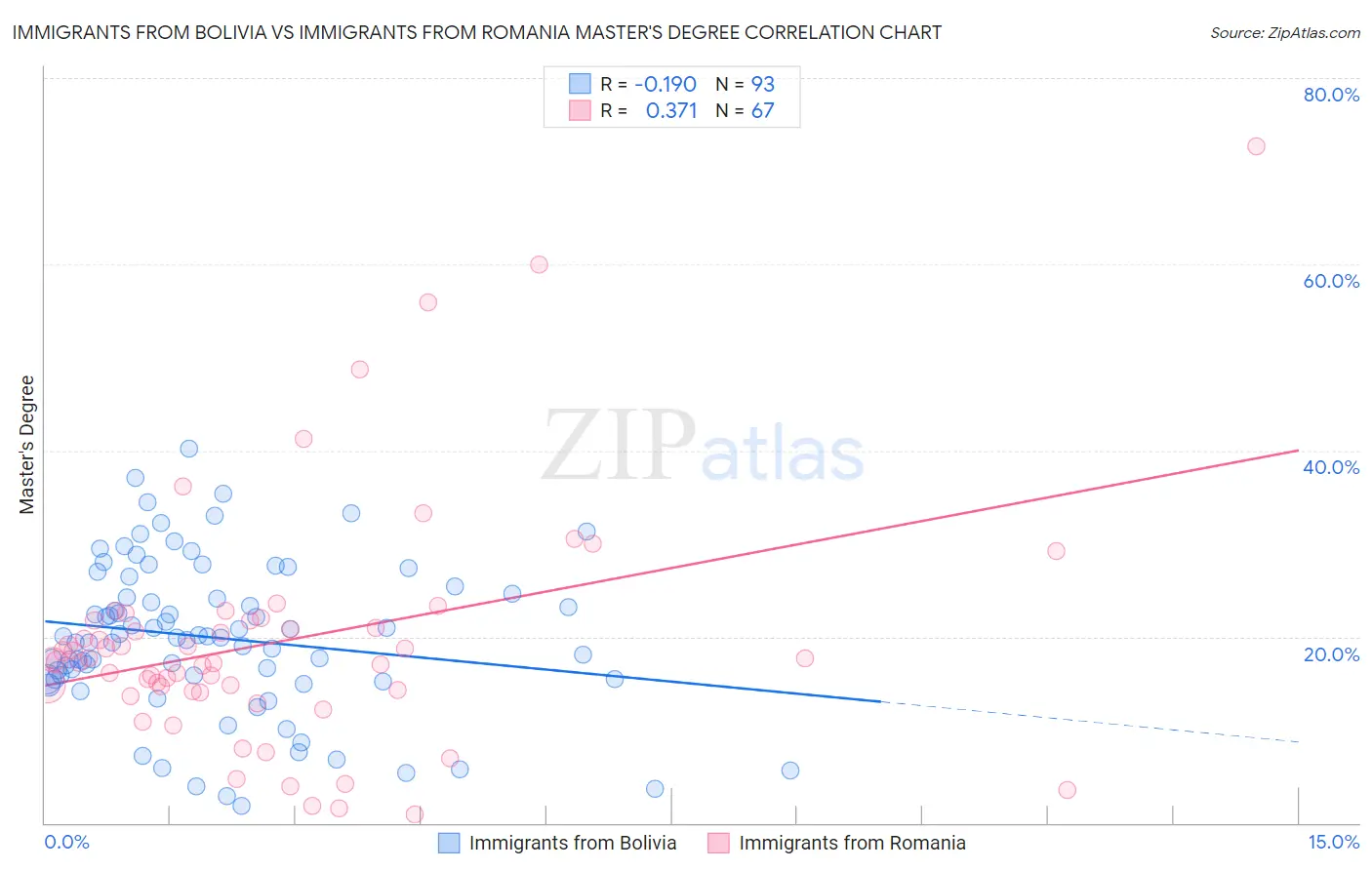 Immigrants from Bolivia vs Immigrants from Romania Master's Degree