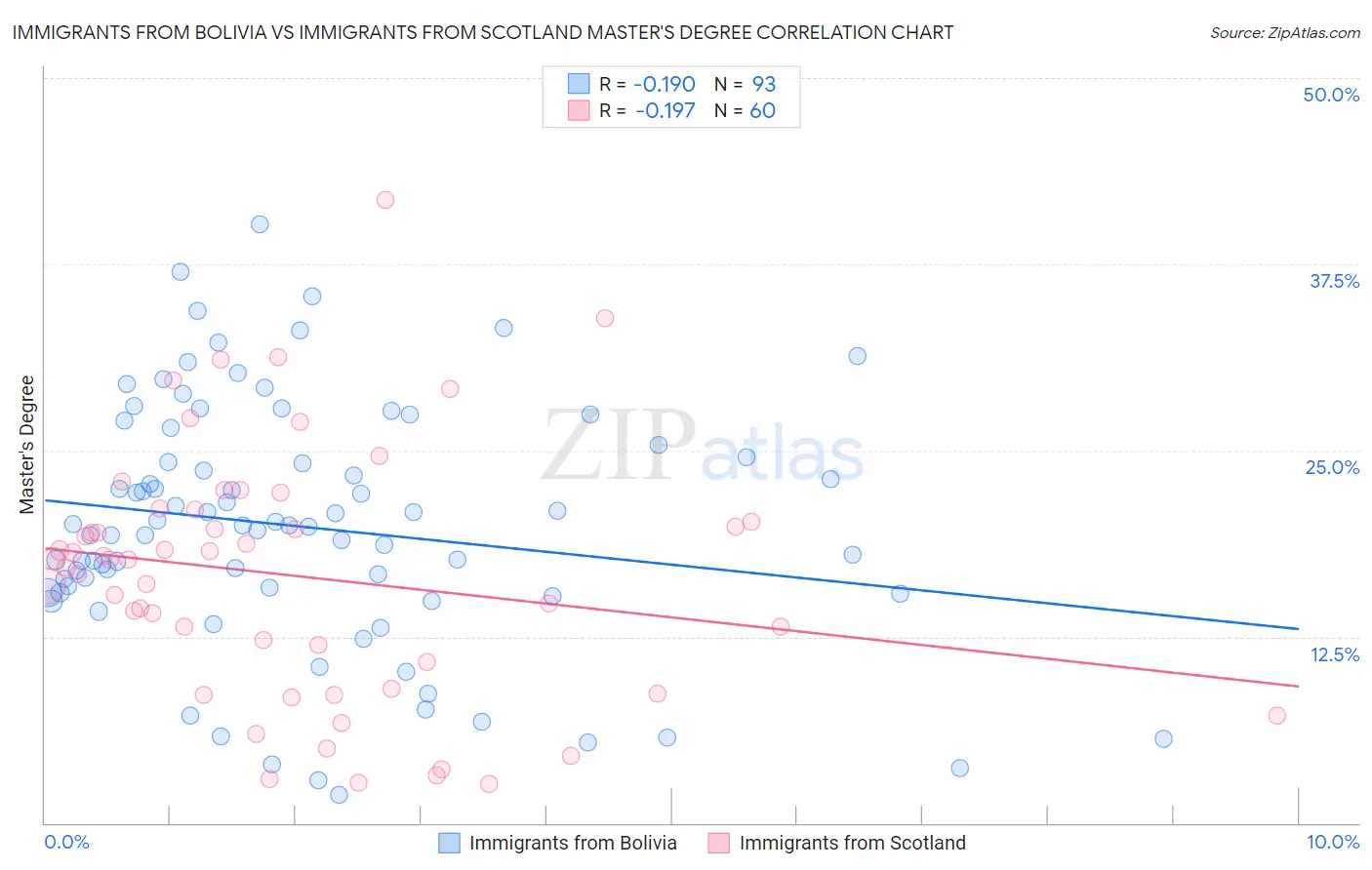 Immigrants from Bolivia vs Immigrants from Scotland Master's Degree
