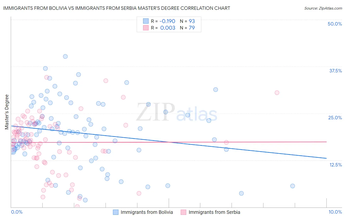 Immigrants from Bolivia vs Immigrants from Serbia Master's Degree